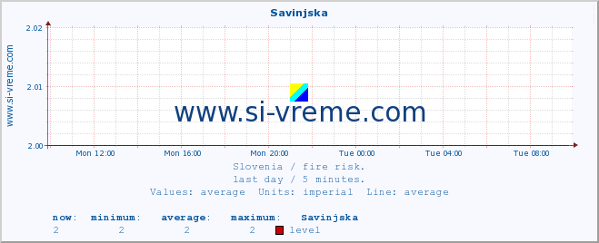  :: Savinjska :: level | index :: last day / 5 minutes.