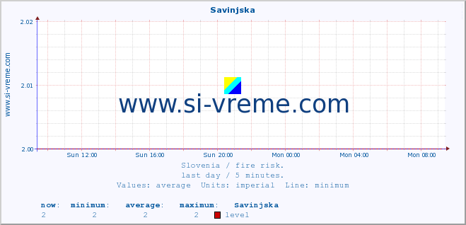  :: Savinjska :: level | index :: last day / 5 minutes.