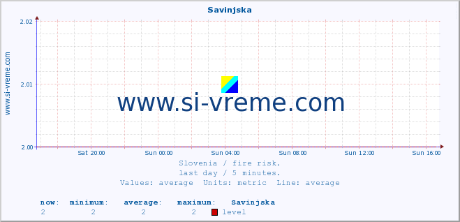  :: Savinjska :: level | index :: last day / 5 minutes.