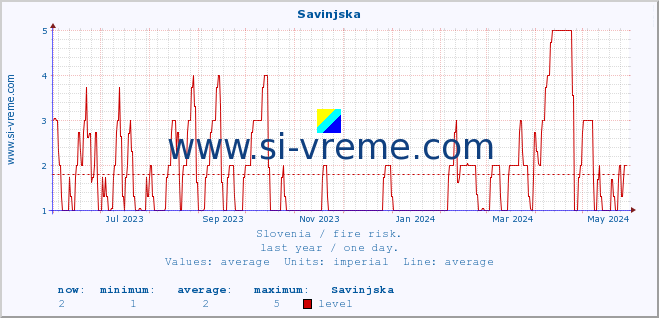  :: Savinjska :: level | index :: last year / one day.