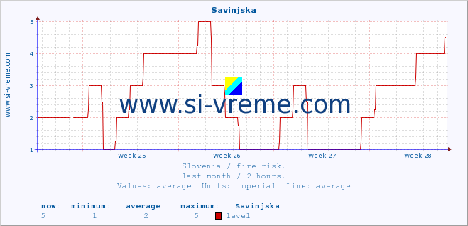 :: Savinjska :: level | index :: last month / 2 hours.