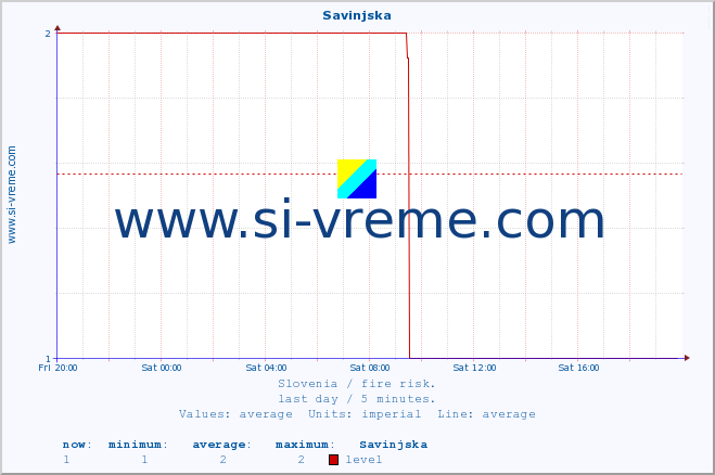  :: Savinjska :: level | index :: last day / 5 minutes.