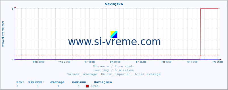  :: Savinjska :: level | index :: last day / 5 minutes.