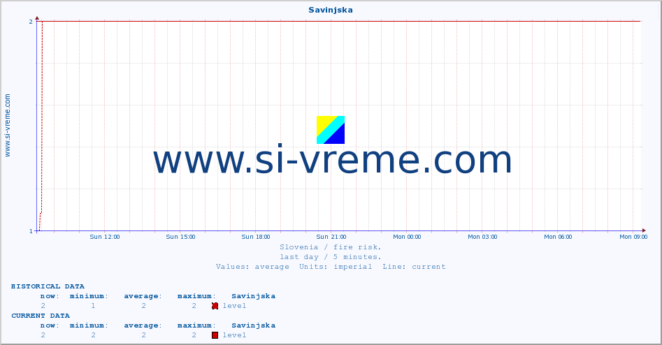  :: Savinjska :: level | index :: last day / 5 minutes.