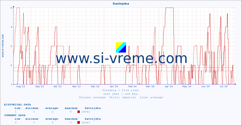  :: Savinjska :: level | index :: last year / one day.