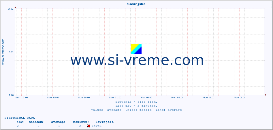  :: Savinjska :: level | index :: last day / 5 minutes.