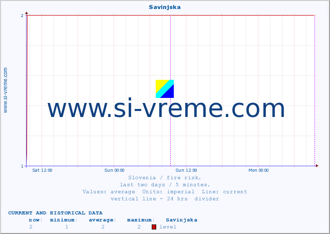  :: Savinjska :: level | index :: last two days / 5 minutes.