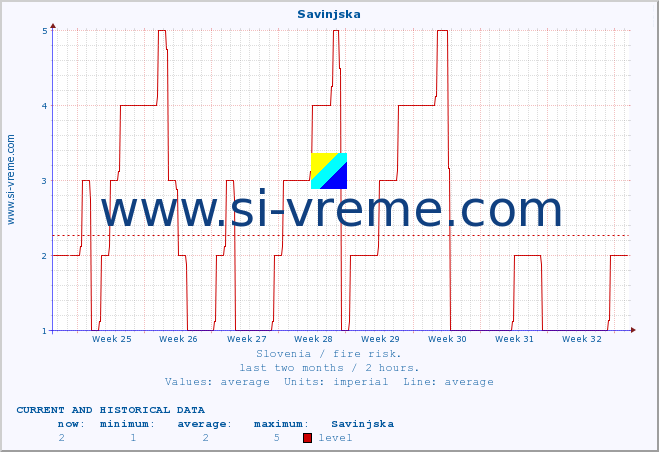  :: Savinjska :: level | index :: last two months / 2 hours.