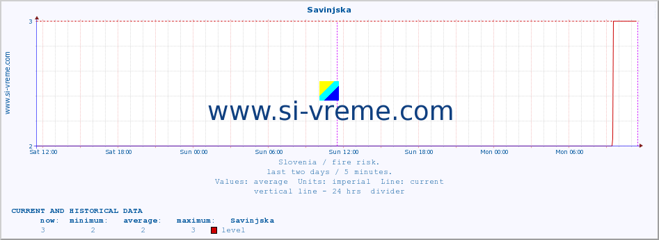  :: Savinjska :: level | index :: last two days / 5 minutes.