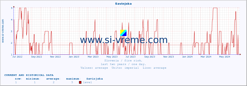  :: Savinjska :: level | index :: last two years / one day.