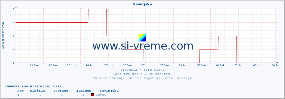  :: Savinjska :: level | index :: last two weeks / 30 minutes.