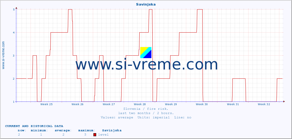  :: Savinjska :: level | index :: last two months / 2 hours.