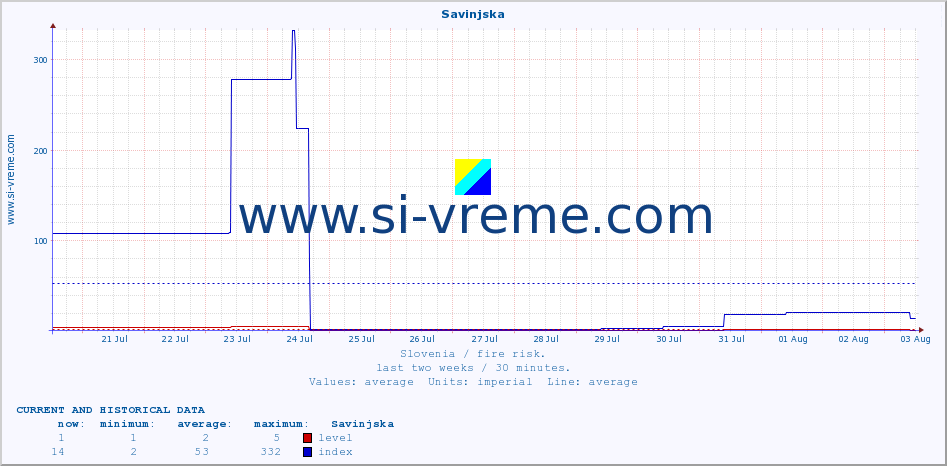  :: Savinjska :: level | index :: last two weeks / 30 minutes.