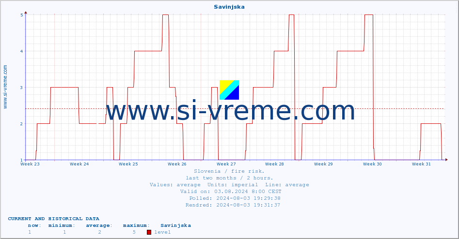  :: Savinjska :: level | index :: last two months / 2 hours.