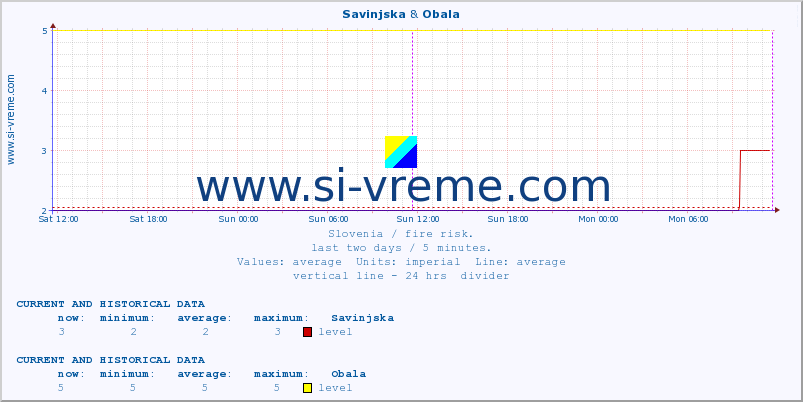  :: Savinjska & Obala :: level | index :: last two days / 5 minutes.