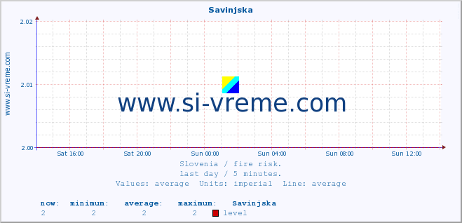  :: Savinjska :: level | index :: last day / 5 minutes.