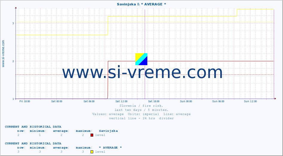  :: Savinjska & * AVERAGE * :: level | index :: last two days / 5 minutes.