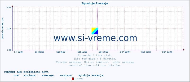  :: Spodnje Posavje :: level | index :: last two days / 5 minutes.