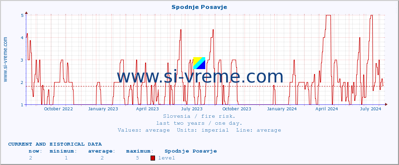  :: Spodnje Posavje :: level | index :: last two years / one day.