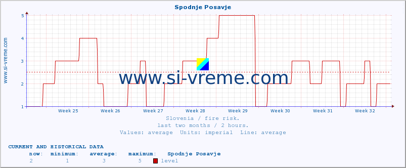  :: Spodnje Posavje :: level | index :: last two months / 2 hours.