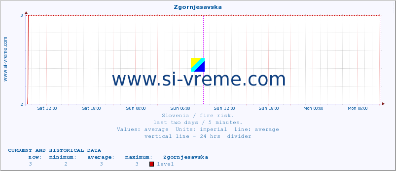  :: Zgornjesavska :: level | index :: last two days / 5 minutes.