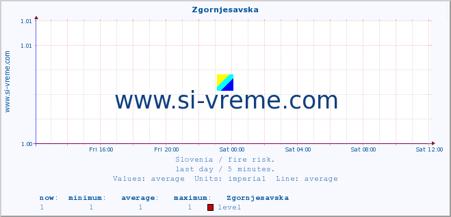  :: Zgornjesavska :: level | index :: last day / 5 minutes.