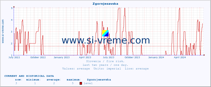  :: Zgornjesavska :: level | index :: last two years / one day.