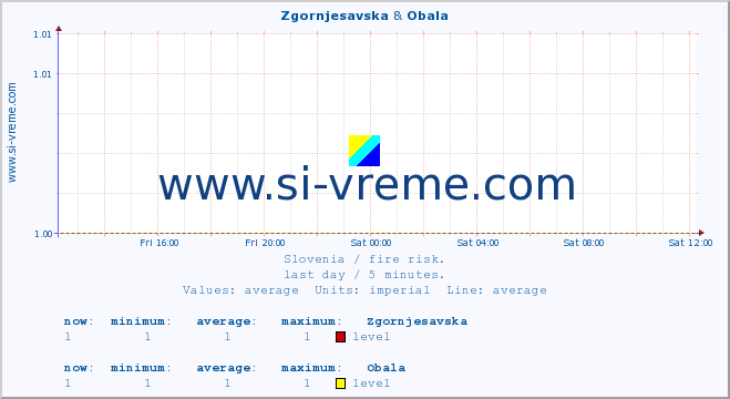  :: Zgornjesavska & Obala :: level | index :: last day / 5 minutes.