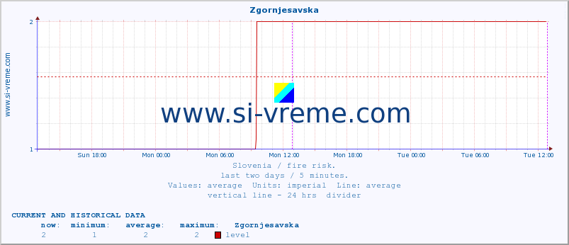  :: Zgornjesavska :: level | index :: last two days / 5 minutes.