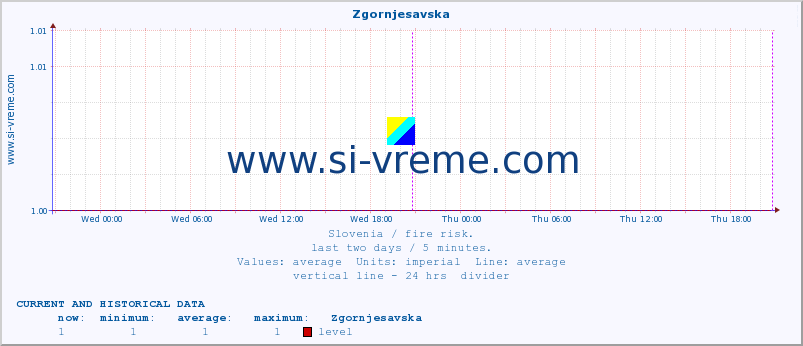  :: Zgornjesavska :: level | index :: last two days / 5 minutes.
