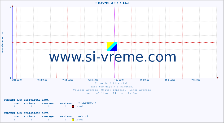  :: * MAXIMUM * & Brkini :: level | index :: last two days / 5 minutes.