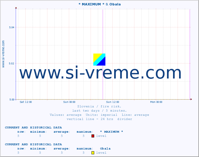  :: * MAXIMUM * & Obala :: level | index :: last two days / 5 minutes.