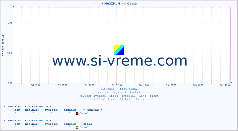  :: * MAXIMUM * & Obala :: level | index :: last two days / 5 minutes.