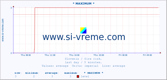  :: * MAXIMUM * :: level | index :: last day / 5 minutes.