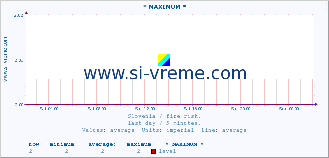  :: * MAXIMUM * :: level | index :: last day / 5 minutes.