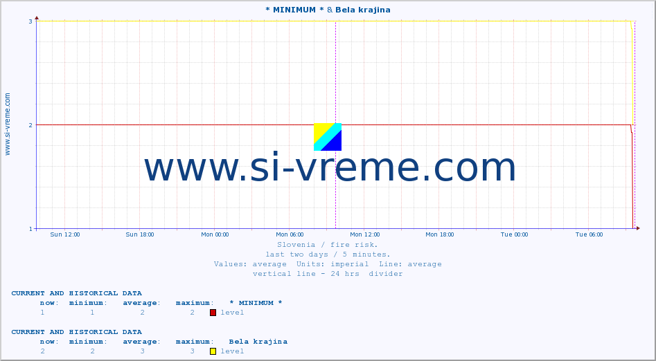  :: * MINIMUM* & Bela krajina :: level | index :: last two days / 5 minutes.