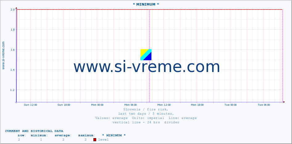  :: * MINIMUM* :: level | index :: last two days / 5 minutes.