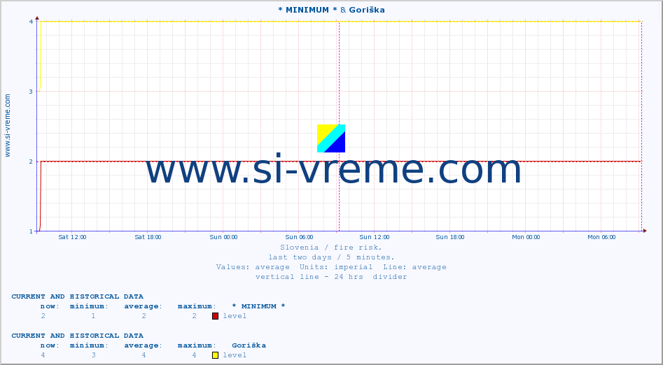  :: * MINIMUM* & Goriška :: level | index :: last two days / 5 minutes.