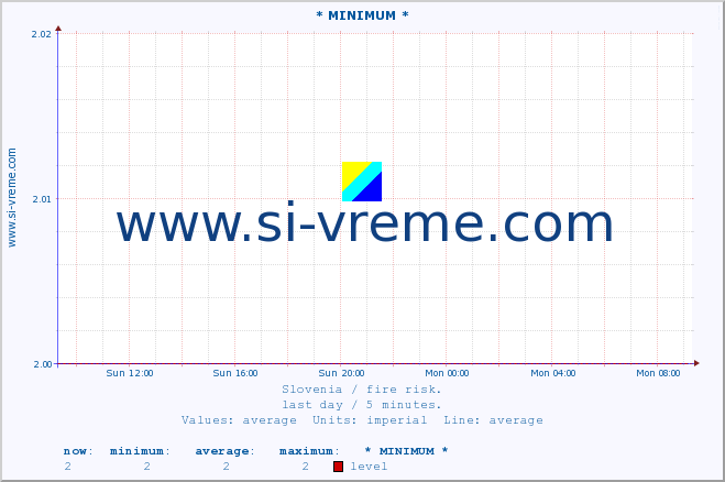  :: * MINIMUM* :: level | index :: last day / 5 minutes.