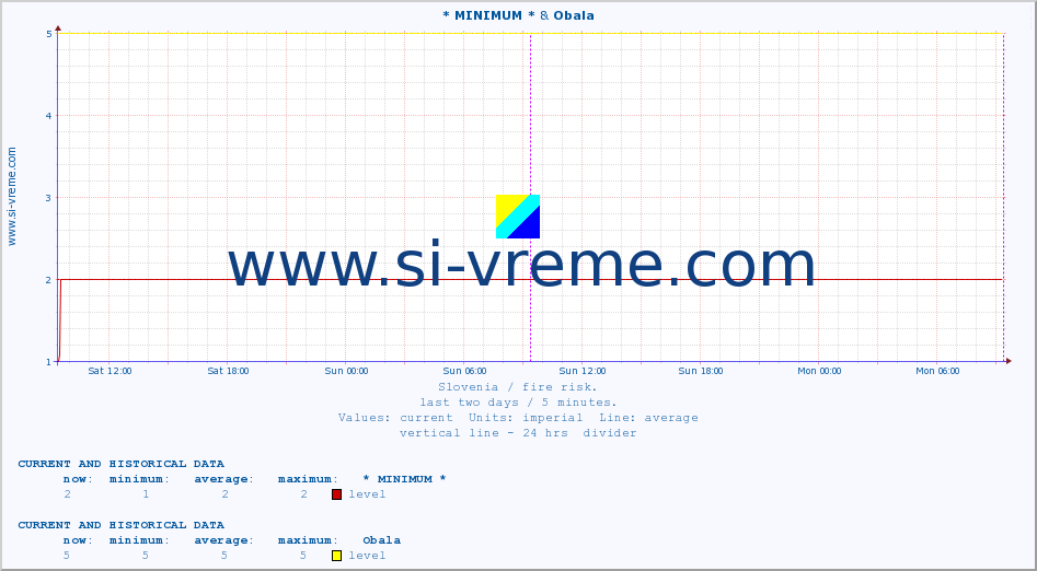  :: * MINIMUM* & Obala :: level | index :: last two days / 5 minutes.