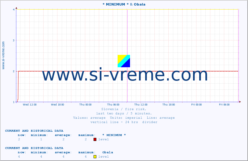  :: * MINIMUM* & Obala :: level | index :: last two days / 5 minutes.