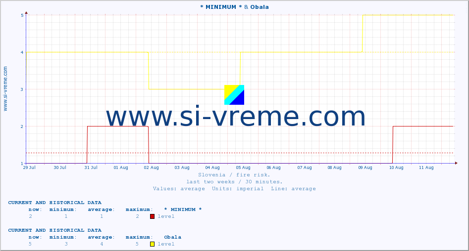  :: * MINIMUM* & Obala :: level | index :: last two weeks / 30 minutes.