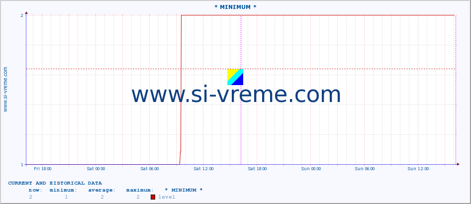  :: * MINIMUM* :: level | index :: last two days / 5 minutes.