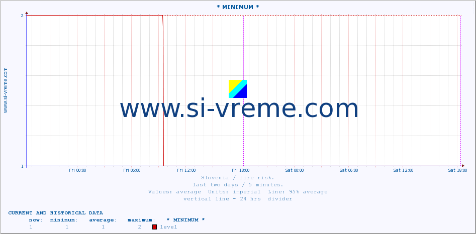  :: * MINIMUM* :: level | index :: last two days / 5 minutes.