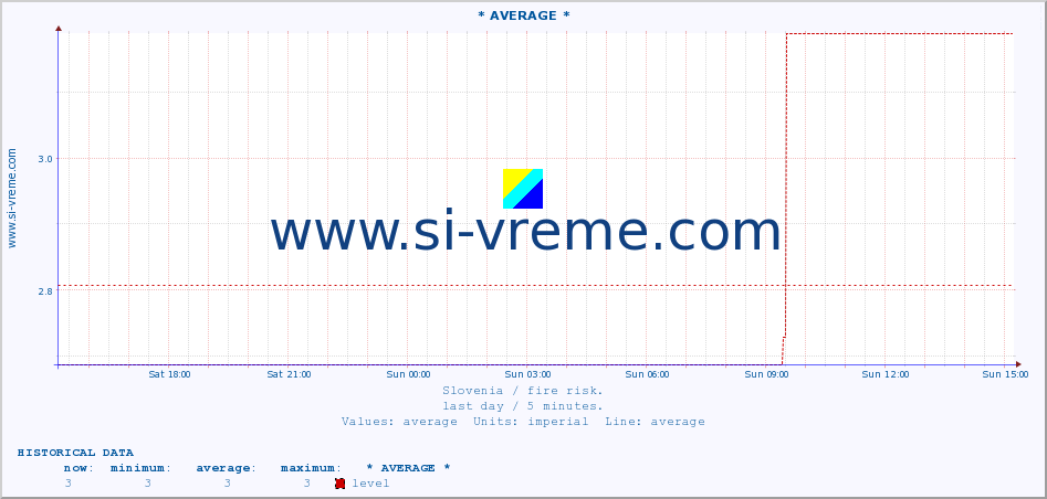  :: * AVERAGE * :: level | index :: last day / 5 minutes.