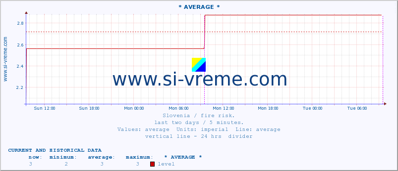  :: * AVERAGE * :: level | index :: last two days / 5 minutes.