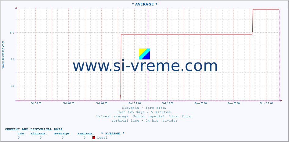  :: * AVERAGE * :: level | index :: last two days / 5 minutes.