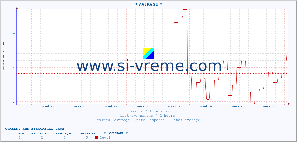  :: * AVERAGE * :: level | index :: last two months / 2 hours.