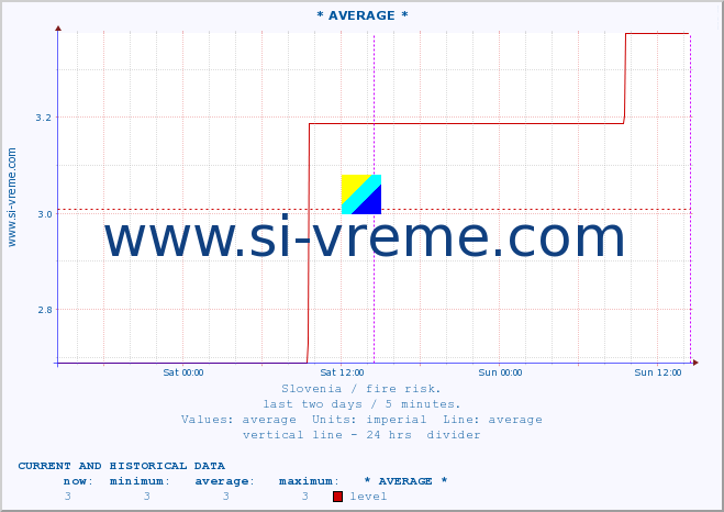  :: * AVERAGE * :: level | index :: last two days / 5 minutes.