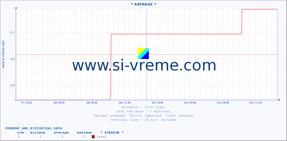 Slovenia : fire risk. :: * AVERAGE * :: level | index :: last two days / 5 minutes.